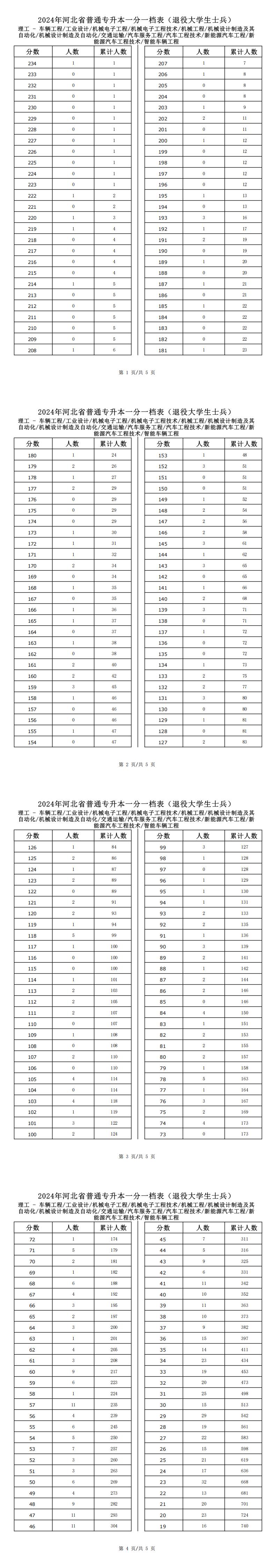 2025年河北理工類智能車輛工程專升本退役士兵考生一分一檔表參考數據