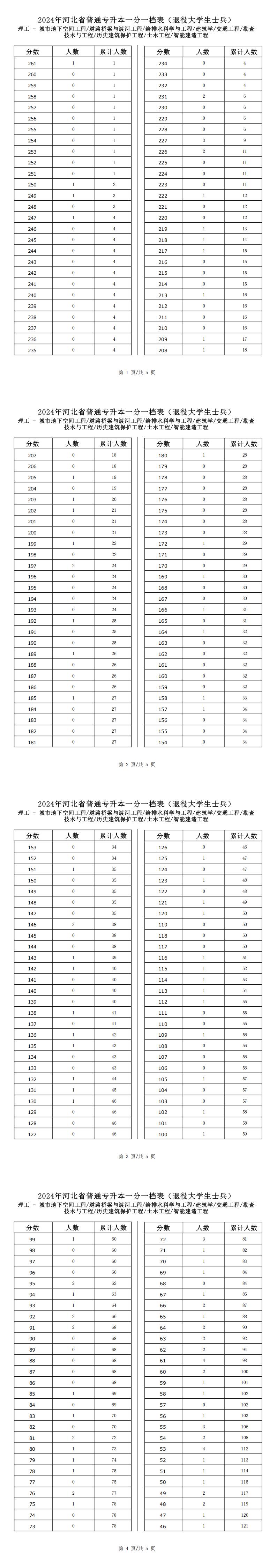 2025年河北理工類土木工程專升本退役士兵考生一分一檔表參考數據