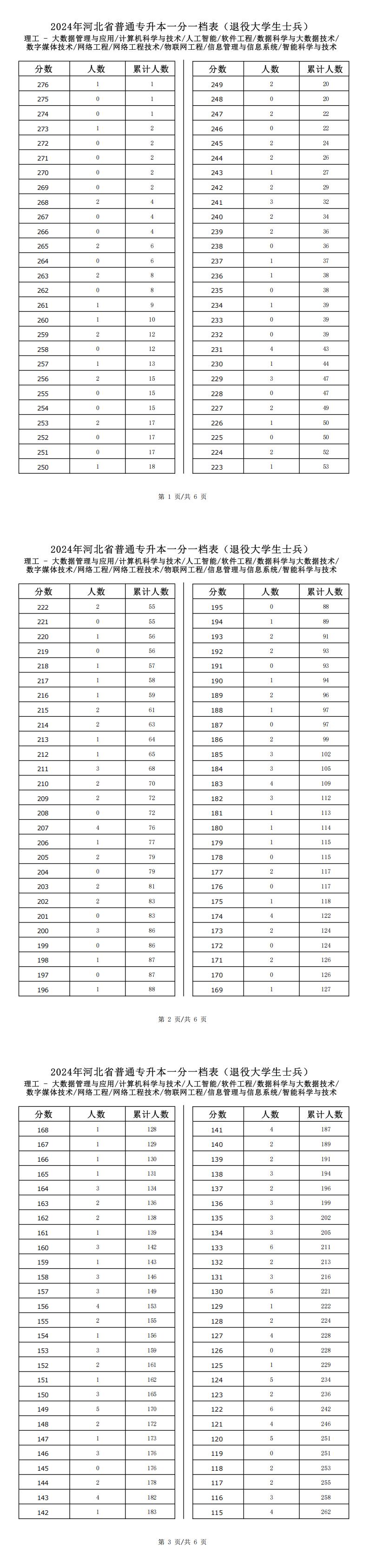 2025年河北理工類大數據管理與應用專升本退役士兵考生一分一檔表參考數據