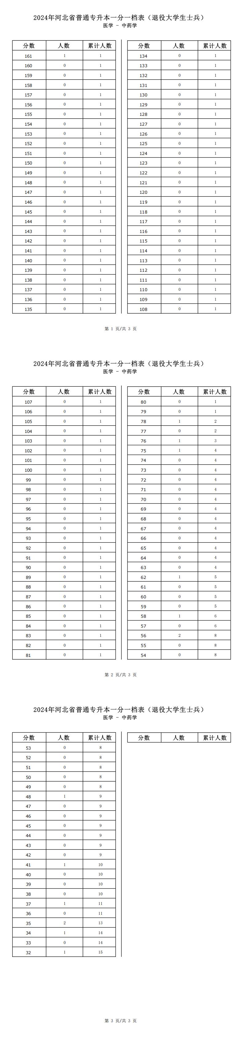 2025年河北醫(yī)學(xué)類中藥學(xué)專升本退役士兵考生一分一檔表參考數(shù)據(jù)