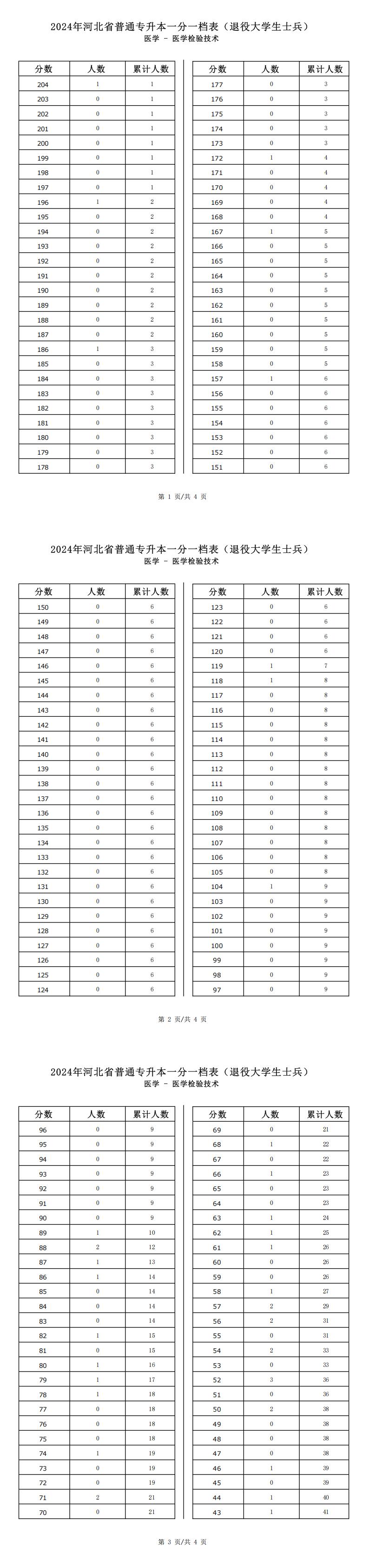 2025年河北醫學類醫學檢驗技術專升本退役士兵考生一分一檔表參考數據