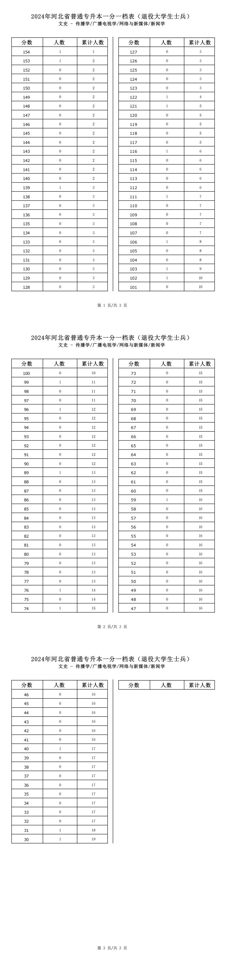 2025年河北文史類網絡與新媒體專升本退役士兵考生一分一檔表參考數據