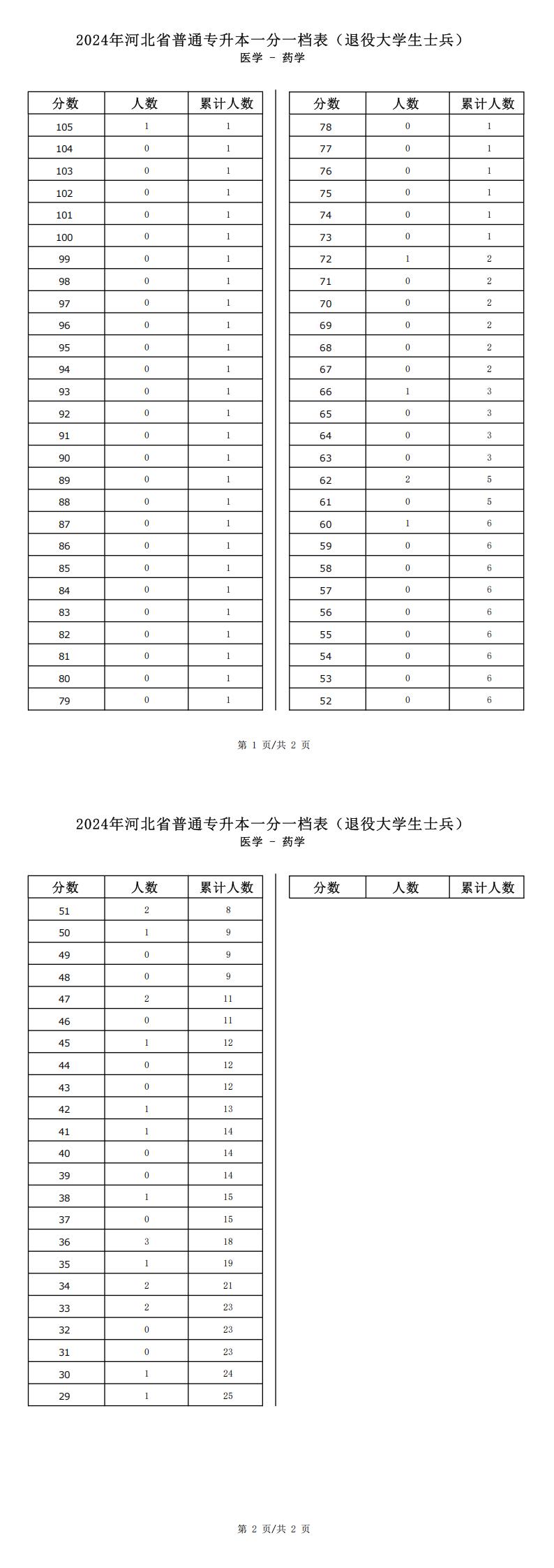 2025年河北醫學類藥學專升本退役士兵考生一分一檔表參考數據