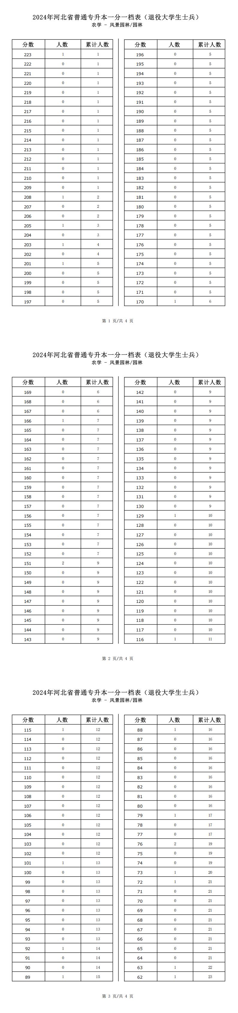 2025年河北農學類風景園林專升本退役士兵考生一分一檔表參考數據